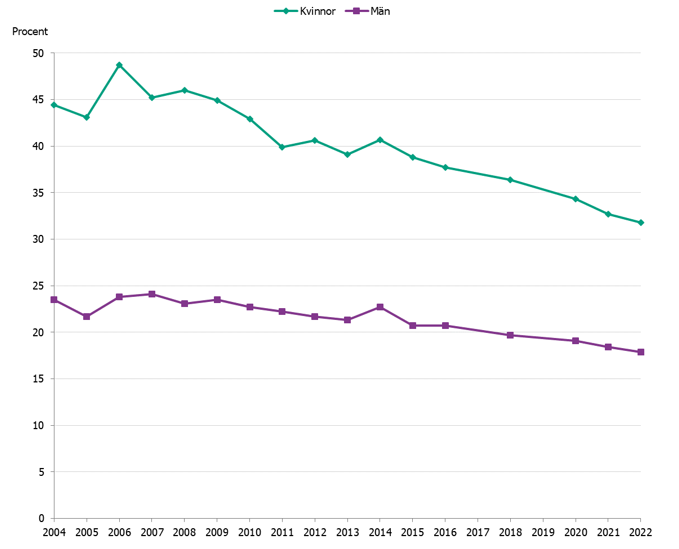 Andelen bland kvinnor var ca 45 % 2004 och har sedan kontinuerligt minskat till 32 % 2022.