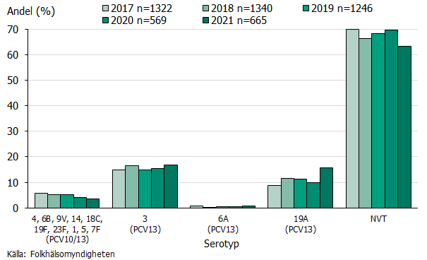 Serotypsfördelning av invasiva pneumokocker fördelat på serotyper ingående i olika vaccintyper under 2017-2021. Källa: Folkhälsomyndigheten.