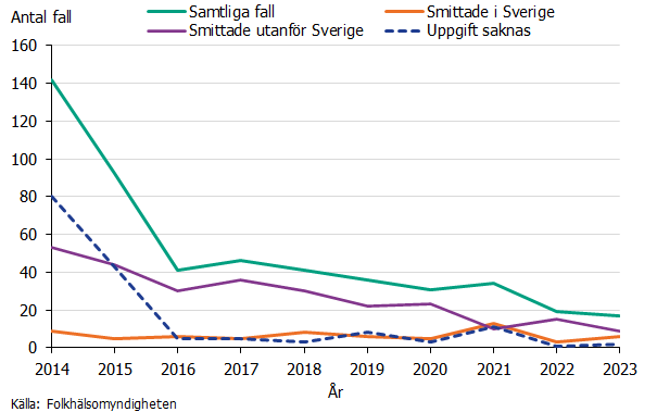 Mellan 2014-2016 minskar antalet fall från 140 till 40 fall per år. Antalet fall har sedan dess varit stabilt. Källa: Folkhälsomyndigheten.