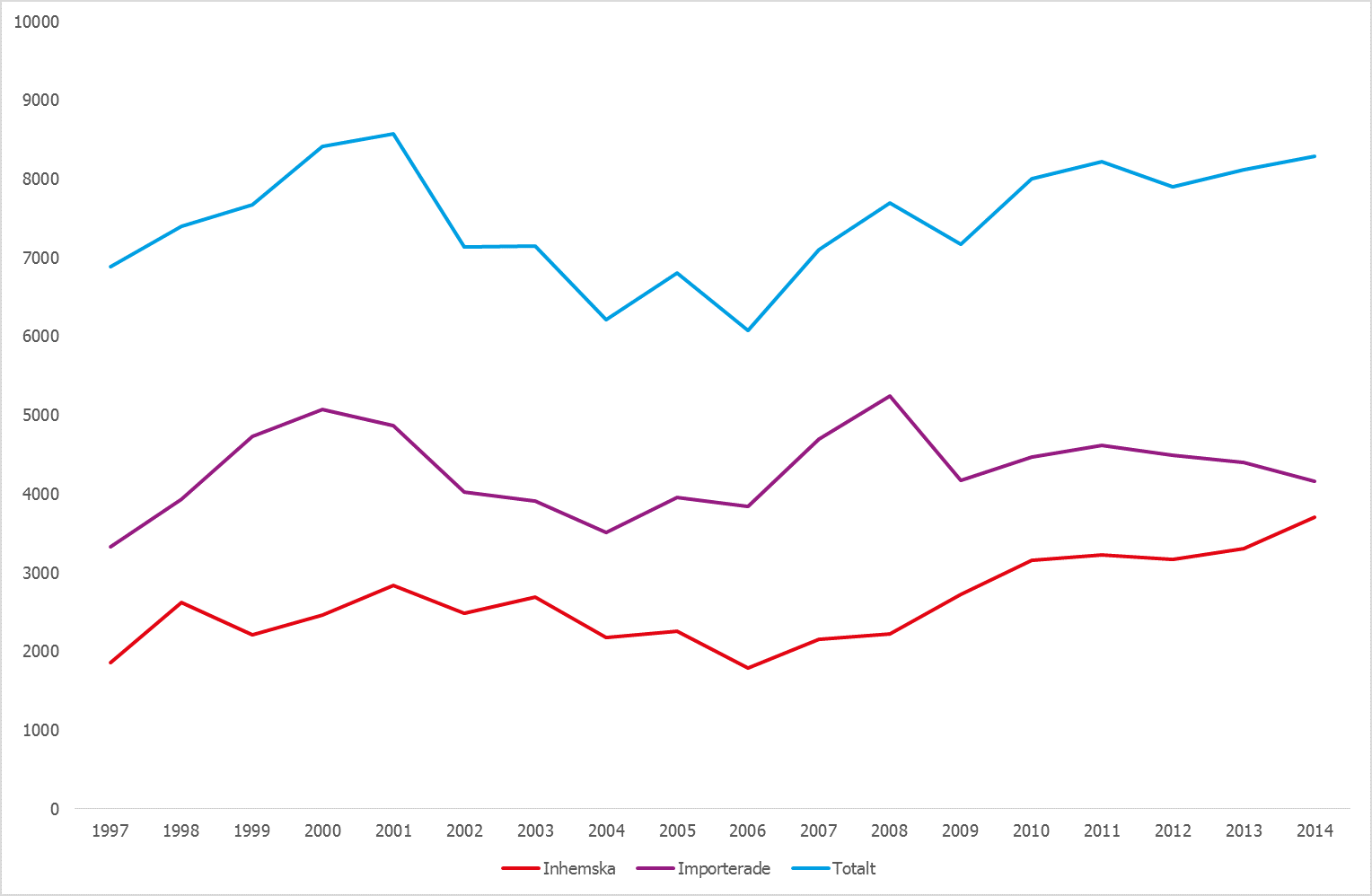 Det totala antalet fall ökade under 2014 jämfört med året innan och flest fall smittades utanför Sverige.