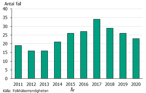 Stapeldiagram över antal fall av echinokockinfektion 2011-2020. En topp sågs 2017 sedan minskande antal