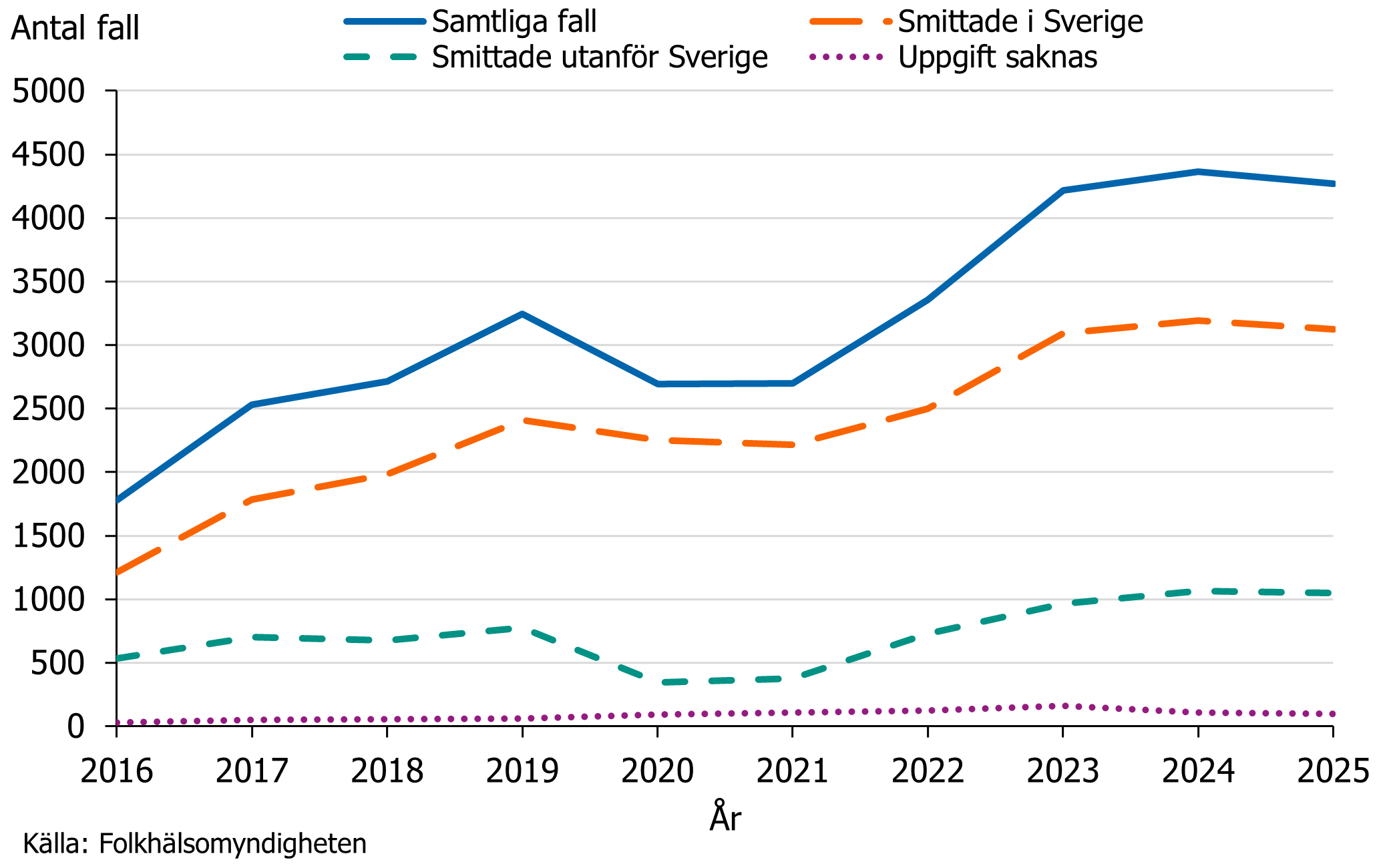Antalet rapporterade fall av gonorr&eacute; smittade i Sverige, smittade utanf&ouml;r Sverige, d&auml;r uppgift saknas samt totalt smittade under &aring;ren 2016&ndash;2025.
