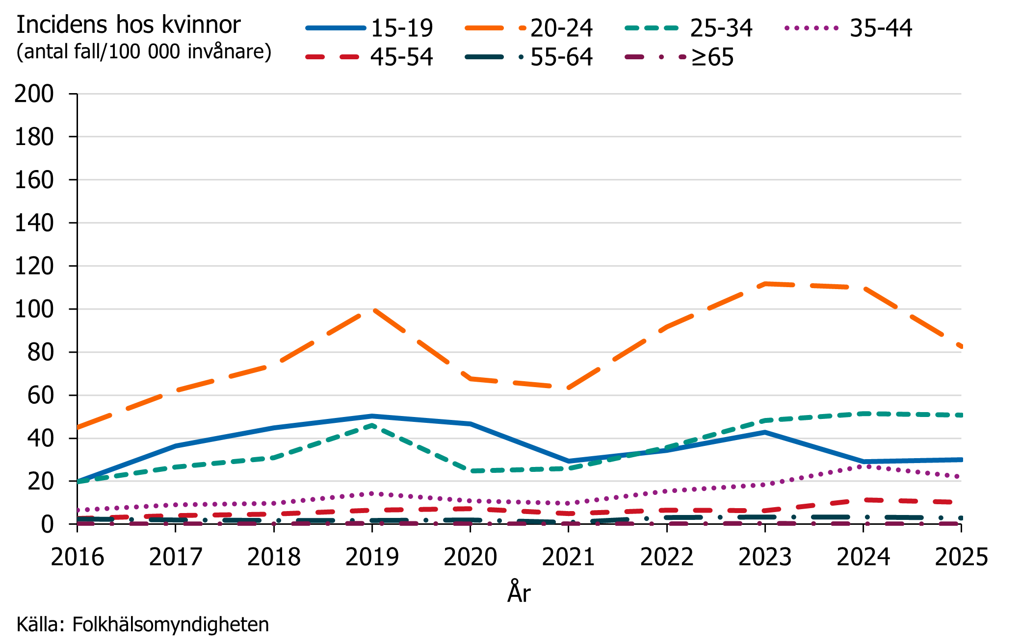 Under 2016&ndash;2025 s&aring;gs den h&ouml;gsta gonorr&eacute;incidensen hos kvinnor i &aring;ldersgruppen 20-24 &aring;r.