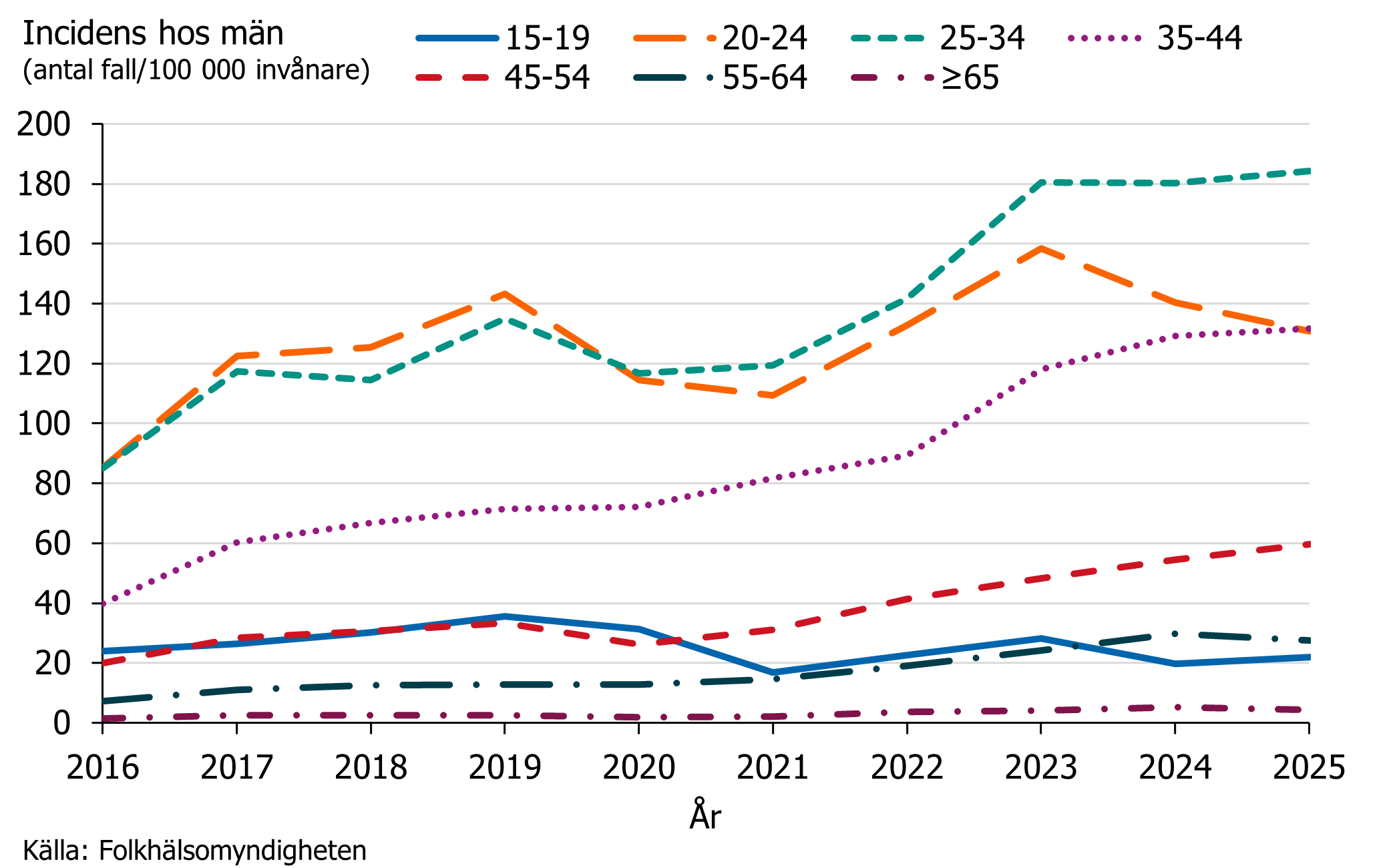 Under 2016-2025, s&aring;gs den h&ouml;gsta gonorr&eacute; incidensen hos m&auml;n i &aring;ldersgrupperna 20-34 &aring;r.