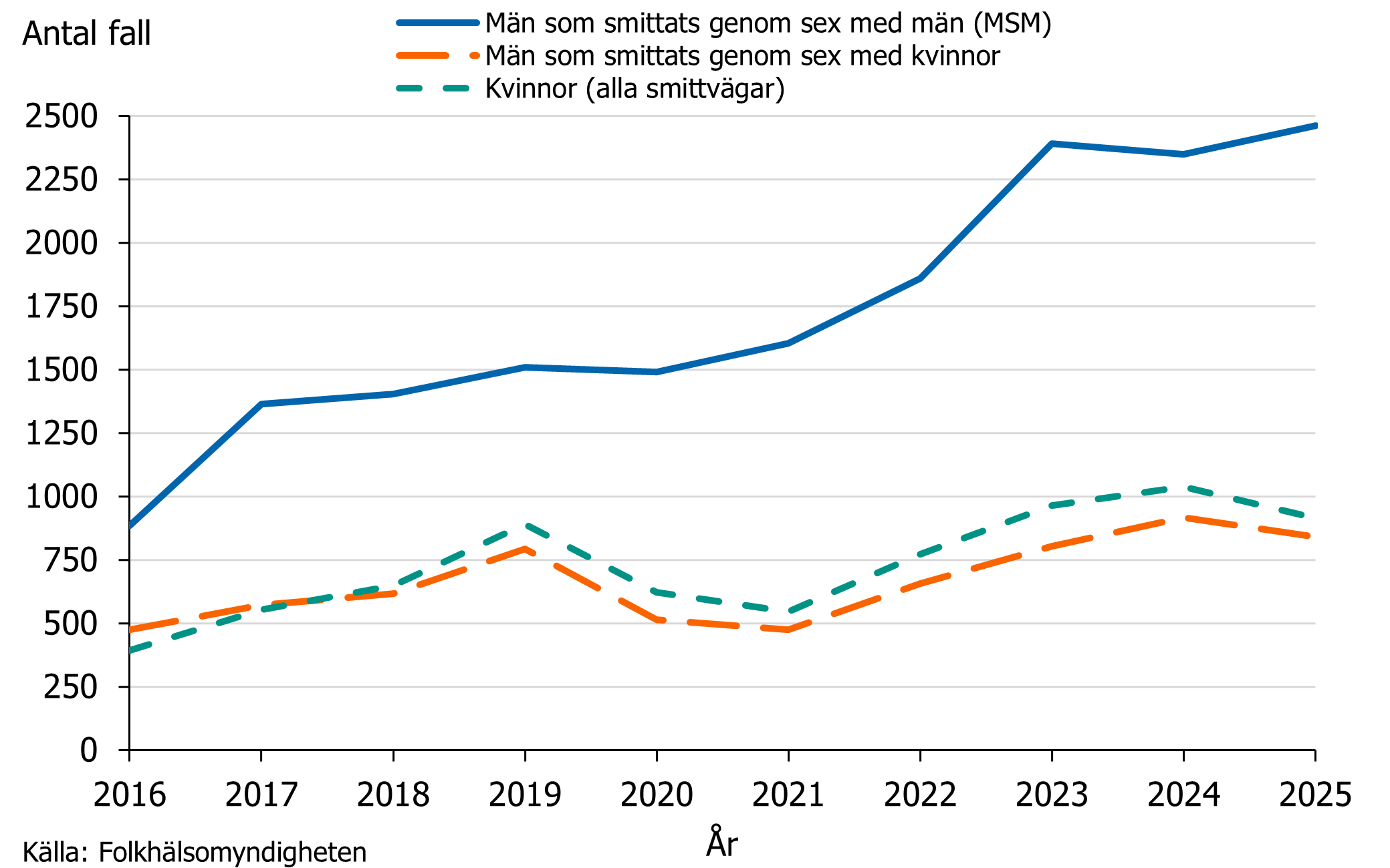 Under 2016-2025, s&aring;gs h&ouml;gst antal gonorr&eacute; fall hos m&auml;n som har sex med m&auml;n.