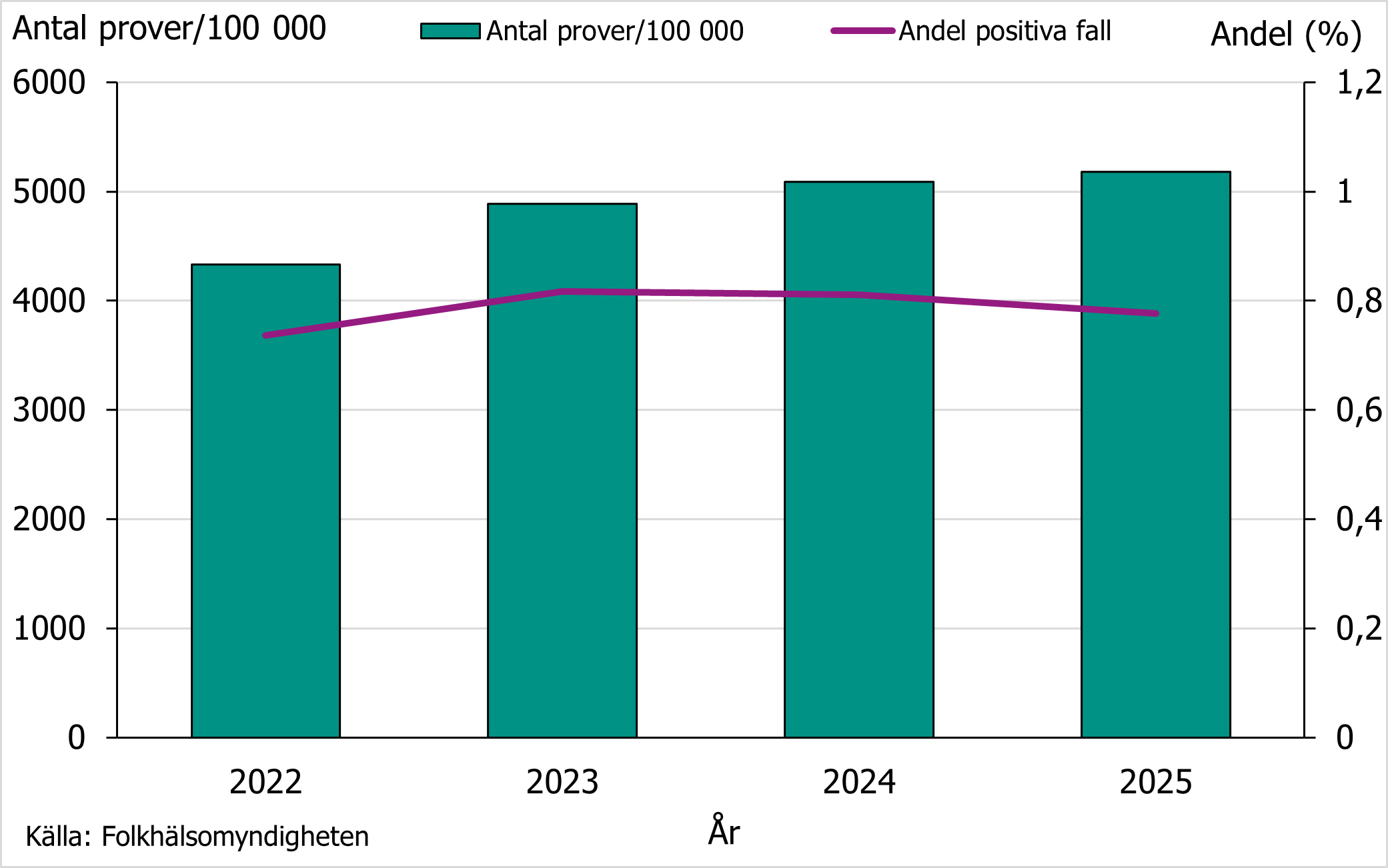 Under 2022-2025 &ouml;kade antalet prover unders&ouml;kta f&ouml;r gonorr&eacute;.