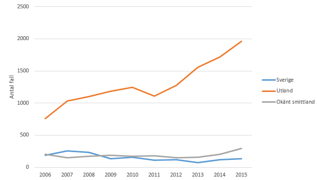 Figur 1. Antal rapporterade fall av hepatit B-infektion 2006–2015, totalt antal fall per år och smittade i Sverige