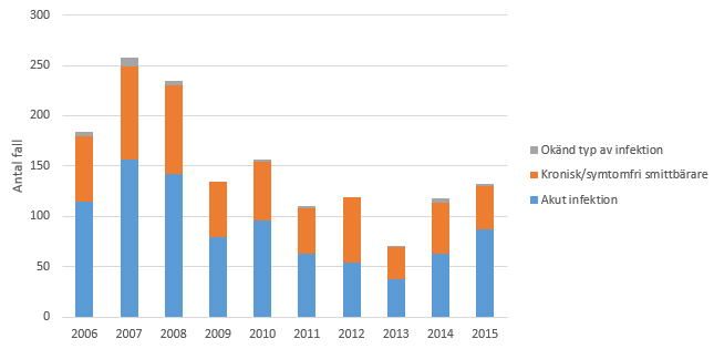Figur 4. Antal rapporterade fall av hepatit B-infektion 2006 – 2015 med smittland Sverige, per typ av infektion.