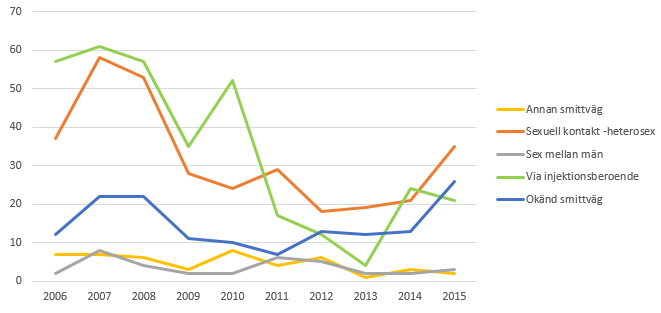 Figur 5. Antal fall med akut hepatit B infektion, smittland Sverige, per smittväg 2006–2015.