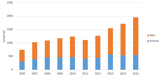 Figur 6. Antal rapporterade hepatit B-fall 2006–2005, smittade utomlands per kön.