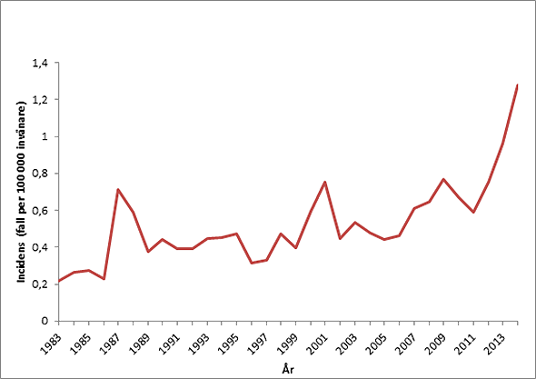 Diagram över incidens av listerios 1983-2014