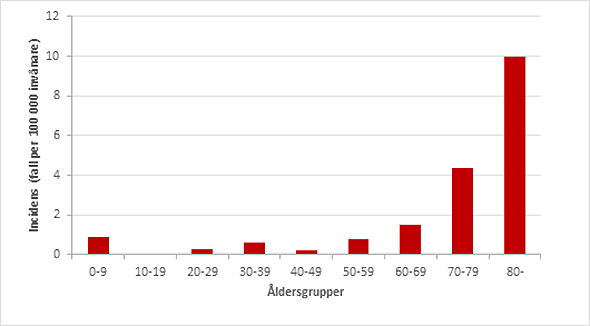 Diagram över incidens av listerios i olika åldersgrupper 2014