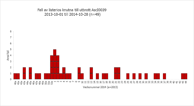 Diagram som visar fall av listerios lnutna till utbrottet av AscI0039