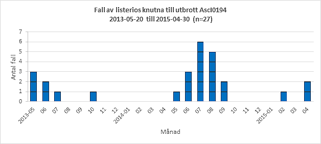 Diagram som visar fall av listerios lnutna till utbrottet av AscI0194