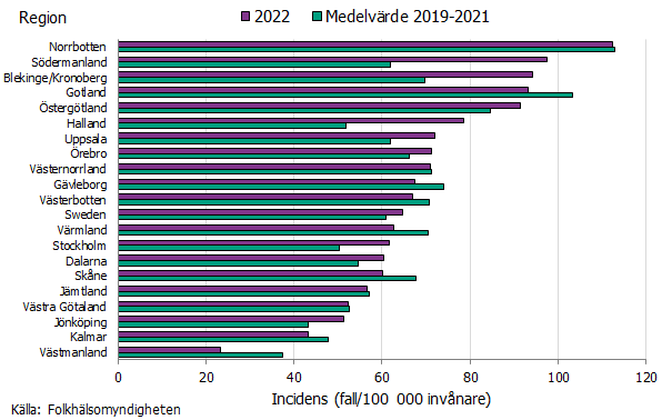 Tio regioner rapporterade ökande incidens jämfört med tidigare års medelvärde. Källa: Folkhälsomyndigheten.