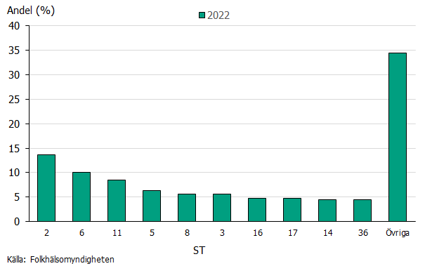 De fem vanligaste sekvenstyperna 2022 var ST2, 6, 11, 5 och 8. Källa: Folkhälsomyndigheten.