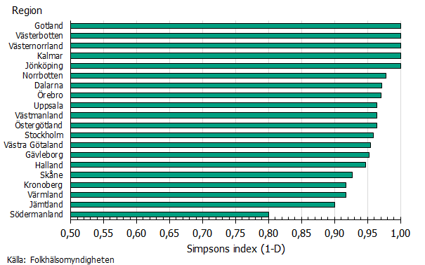 Diversitet av C. difficile-typer fördelat på region med Simpsons' index. Diversiteten varierade mellan 0,80 till 1,00. Källa: Folkhälsomyndigheten.