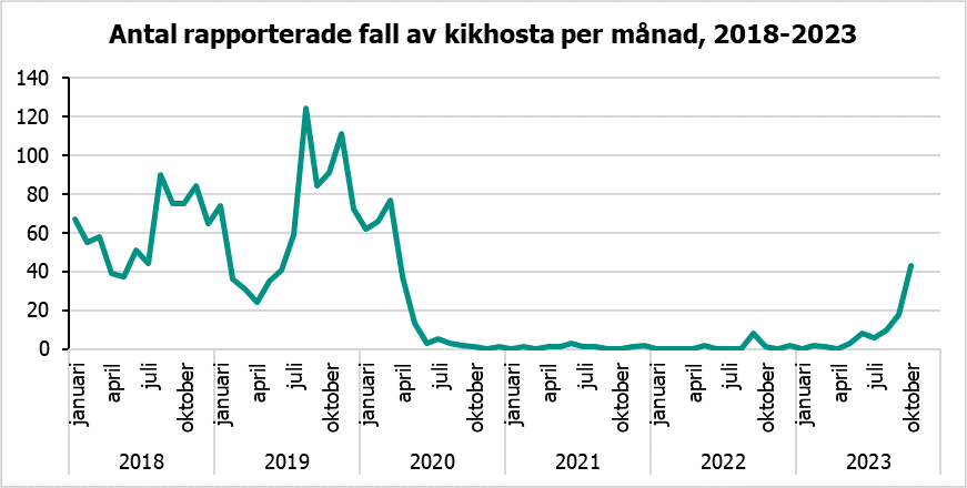 Bilden visar en kurva över antalet inrapporterade fall av kikhosta i Sverige mellan åren 2018 och 2023. Av kurvan framgår att antalet fall låg på en väldigt låg nivå efter pandemins start år 2020, men nu har börjat stiga igen.