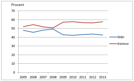 Andelen män var lägre än kvinnor.
