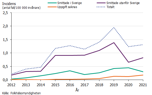 Linjediagrammet visar antal fall per 100 000 invånare av ESBL-CARBA under åren 2012-2021 uppdelad på smittland. Efter en stadig ökninga av incidensen för alla fall av ESBL-CARBA minskade Incidensen för fall smittade utanför Sverige kraftigt mellan åren 2019 och 2020. År 2021 ses däremot en liten uppgång av incidensen. Incidensen för fall smittade i Sverige har legat relativt stabilt sedan 2016. Källa: Folkhälsomyndigheten.