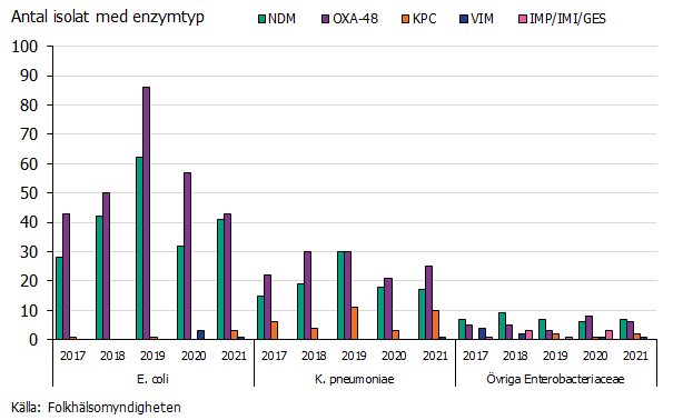 Stapeldiagrammet visar antal isolat och enzymtyper av ESBL-CARBA producerande E. coli, K. pneumoniae och övriga arter inom familjen Enterobacteriaceae under de senaste fem åren. Under 2021 ses nästan lika många isolat av E. coli som bär på enzymer med NDM som enzymer i OXA-48 gruppen. För isolat av K. pneumoniae ses däremot en liten ökning av isolat som bär på enzymer i OXA-48 gruppen jämfört med 2020. Källa: Folkhälsomyndigheten.
