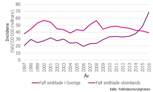 Figur 1. Antal rapporterade fall av campylobacterinfektion som smittats i Sverige och utomlands 1997–2016