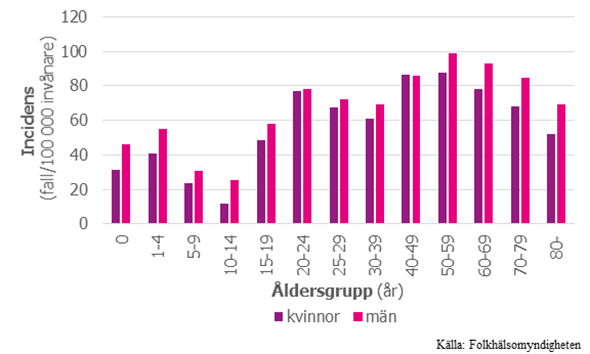 Figur 2. Incidensen av fall med campylobacterinfektion smittade i Sverige hos kvinnor respektive män i olika åldersgrupper 2016