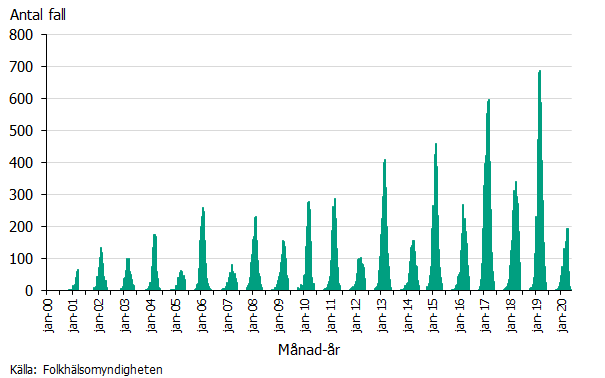 Linjediagram över två decenniers säsonger. En mer kraftig säsong syns varannan säsong, förutom 2010-2011, då två lika stora epidemier syns. Källa: Folkhälsomyndigheten.