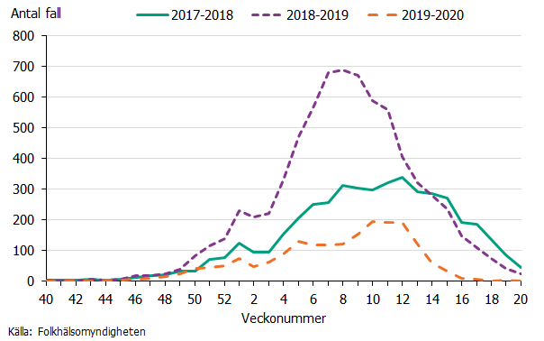 Linjediagram med tre säsonger. Högst topp syns säsongen 2018-2019. Källa: Folkhälsomyndigheten.