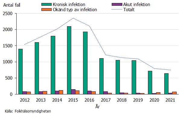 Figur 2 visar samtliga fall rapporterade med hepatit B mellan 2012 och 2021 samt typ av infektion. Majoriteten är rapporterade med kronisk infektion och fortsatt få fall har akut infektion.