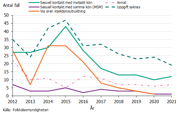 Figur 3 visar smittväg för de fall som rapporterats fått infektionen i Sverige 2012-2021. Vanligaste rapporterade smittvägen är via sexuell kontakt med motsatt kön.