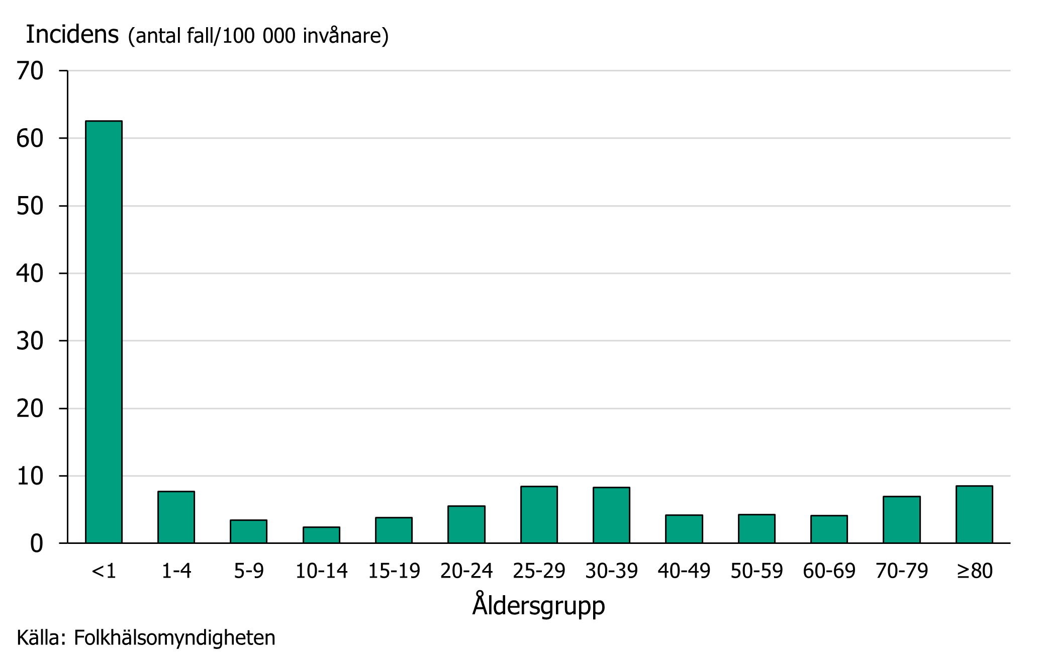 Under 2024 var incidensen över 60 bland barn under 1 år, men under 10 i alla andra åldersgrupper.