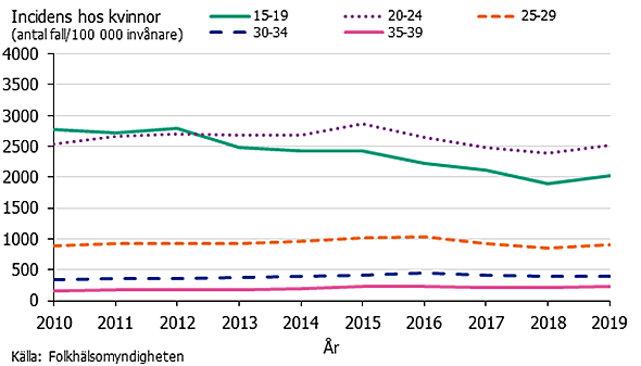 Figur 2. Klamydiaincidens hos kvinnor per åldersgrupp 2010–2019.