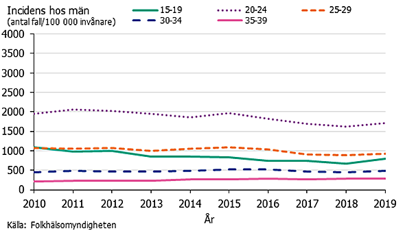 Figur 3. Klamydiaincidens hos män per åldersgrupp 2010–2019.