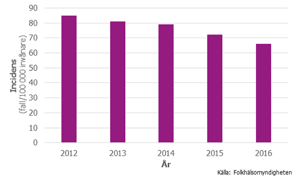 Figur 1. Incidens (fall per 100 000 invånare) av C. difficile infektion 2012–2016