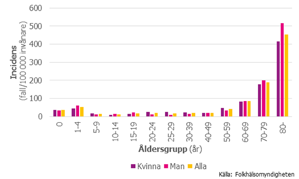 Figur 2. Incidensen av nya fall med C. difficile per kön och åldersgrupp 2016
