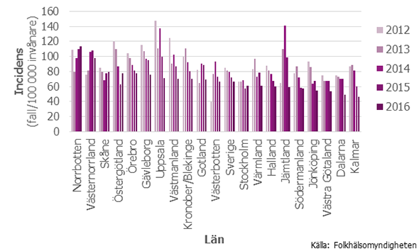Figur 3. Incidensen av nya fall med C. difficile per län 2012–2016. Länen är rangordnade efter högsta till lägsta incidens 2016
