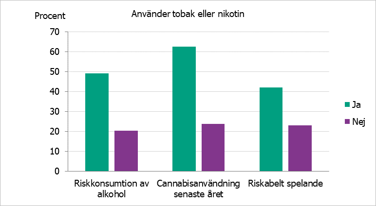 Andelarna som använder tobaks- eller nikotinprodukter är högre bland de som har ett riskbruk av alkohol, riskabelt spel om pengar eller som använt cannabis under 2022