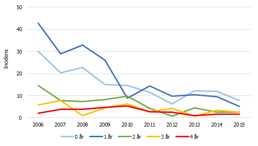 Diagram: Incidens (fall per 100 000) av invasiv pneumokockinfektion bland barn