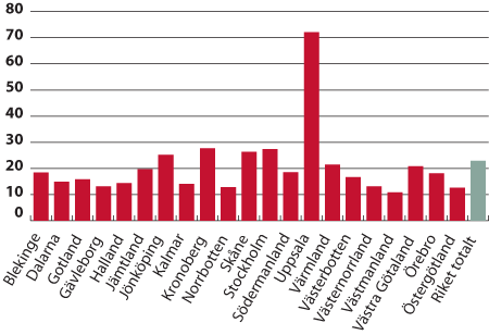 Figur 1. Incidens per 100 000 invånare i Sverige av ESBL per län för de första 11 månaderna med anmälningsplikt, feb–dec 2007.