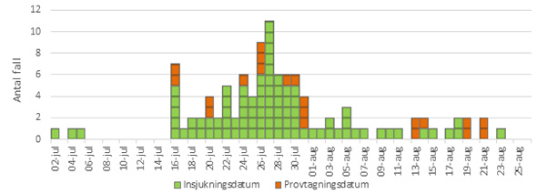 Flest smittade under juli.