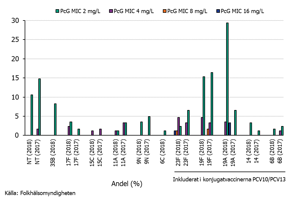 Figur 3. Fördelningen av serotyper hos PNSP med PcG MIC > 1 mg/L (n=85) under 2018 och jämförelse med motsvarande serotyper 2017. 