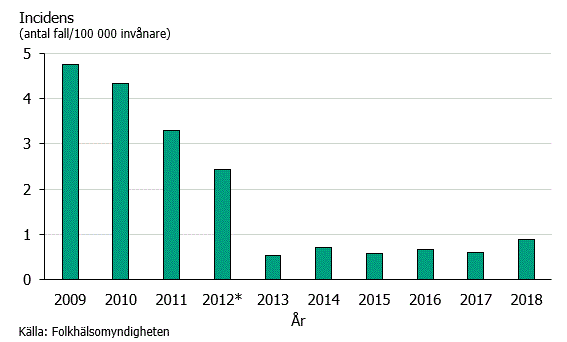Figur 1. Incidens för samtliga fall av PNSP under åren 2009-2018. 