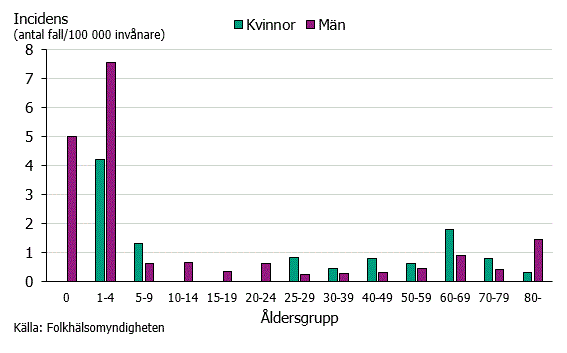 Figur 2. Incidens av PNSP uppdelat på kön och åldersgrupper under 2018. 