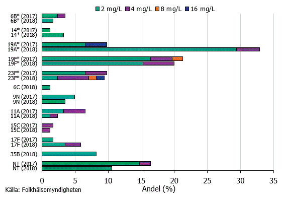 Figur 3. Fördelningen av serotyper hos PNSP med PcG MIC > 1 mg/L (n=85) under 2018 och jämförelse med motsvarande serotyper 2017. 