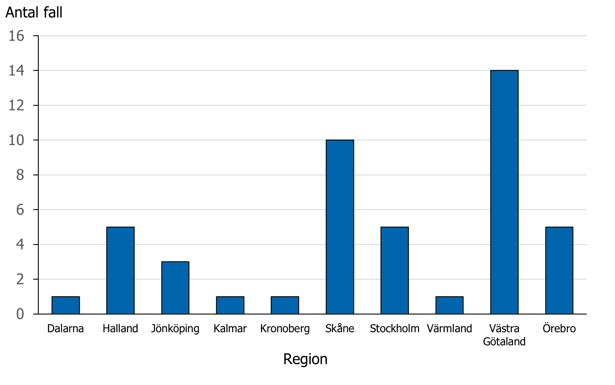 Flest fall rapporterades fr&aring;n V&auml;stra G&ouml;taland och Sk&aring;ne.