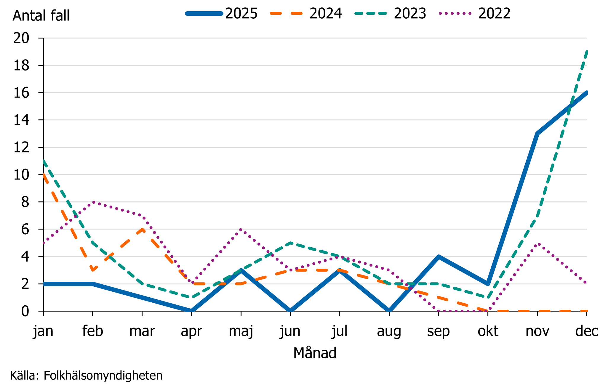 Under 2025 rapporterades f&auml;rre fall &auml;n vanligt under januari-mars och fler fall under november och december.