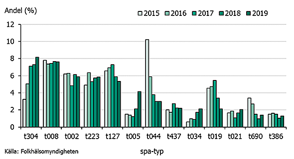 De vanligaste spa-typerna bland kliniska MRSA-fall 2015-2019. Andel fall (%) av spa-typ.