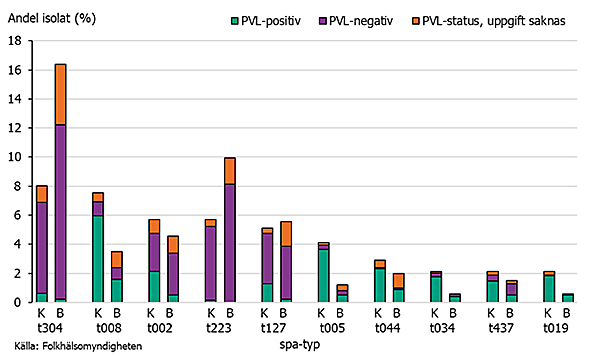Figur 4. De tio vanligaste spa-typerna av MRSA hos fall med kliniska infektioner uppdelade på PVL-status jämfört med fall från bärare i Sverige 