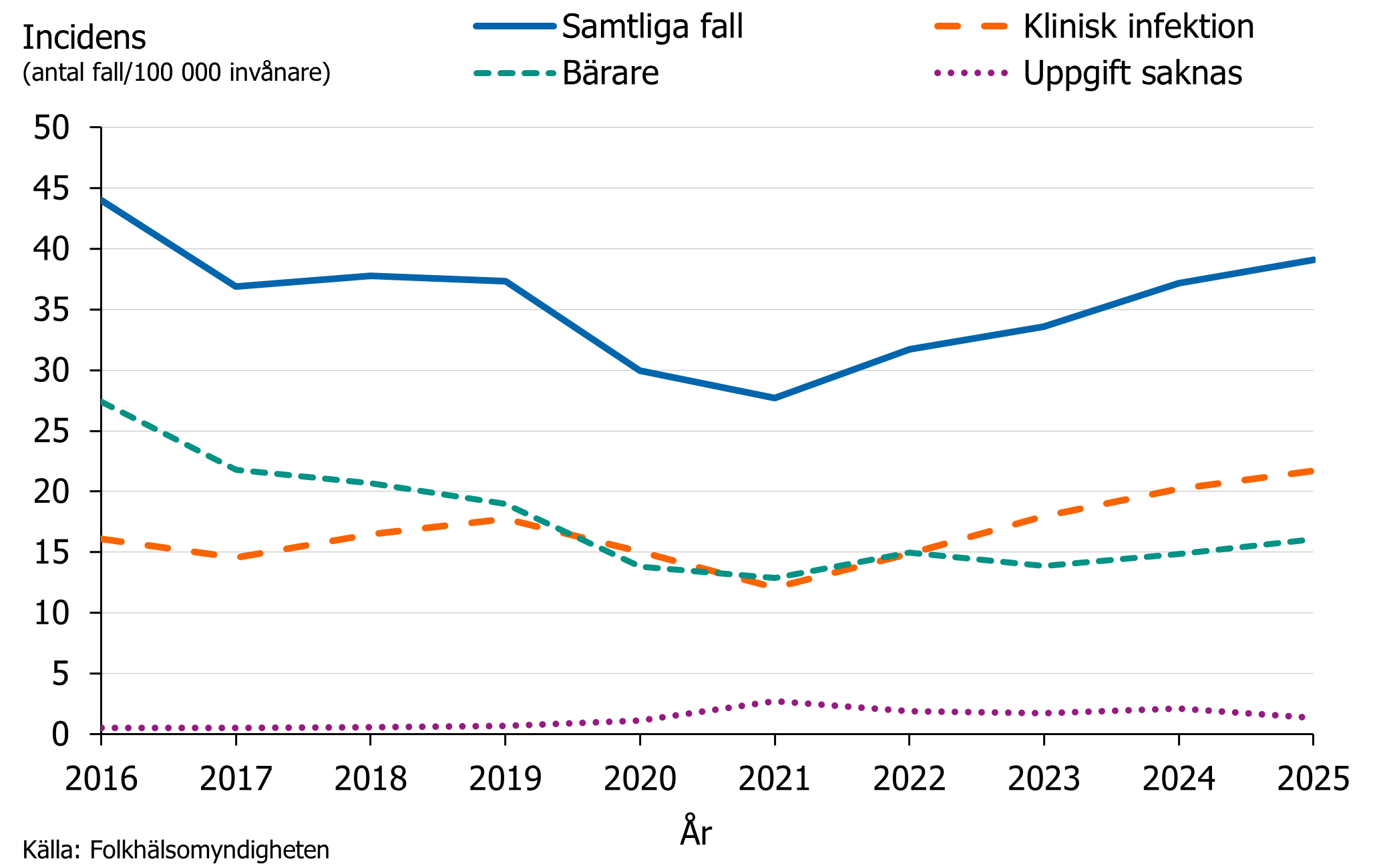 Totala incidensen ligger nu på samma nivåer som innan pandemin och en gradvis ökning sågs för fall med kliniska infektioner.